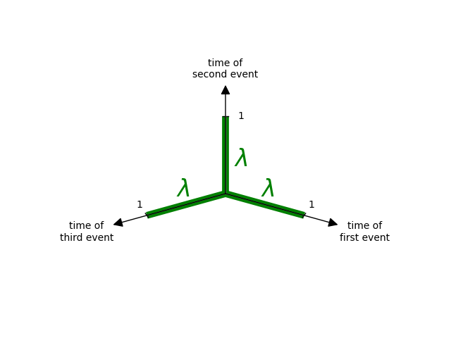 A Simple Visual Guide To The Poisson Distribution